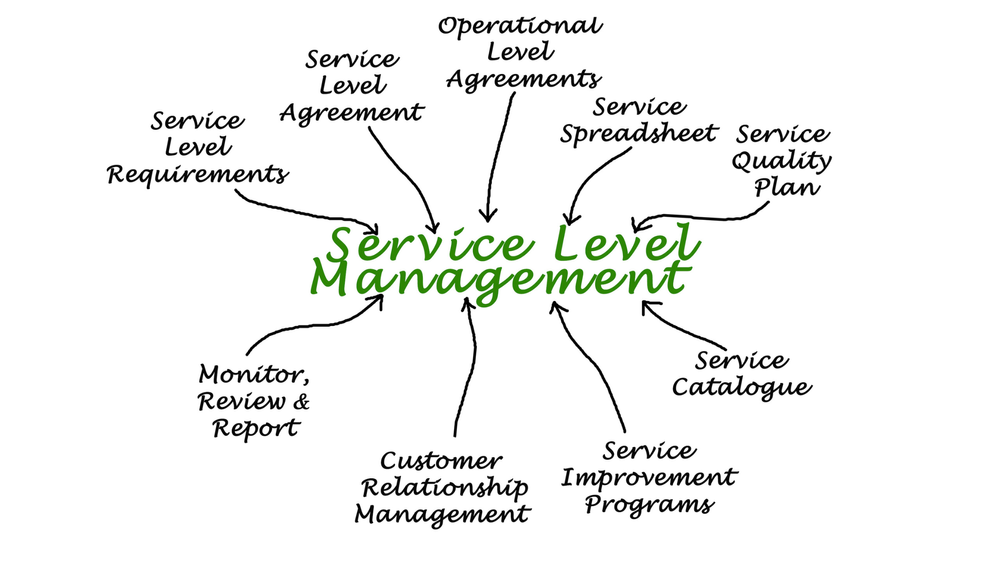 What does Service Level Management (SLM) Do In ITIL? post image